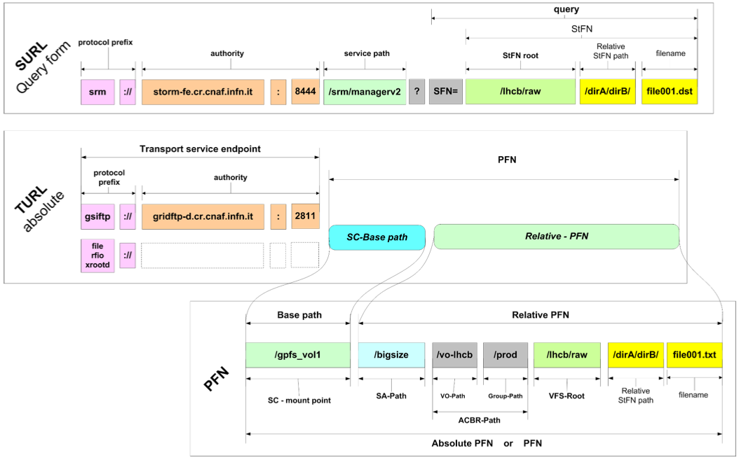 Turl StoRM Storage Resource Manager - System Administration Guide